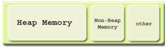 Java (JVM) Memory Structure